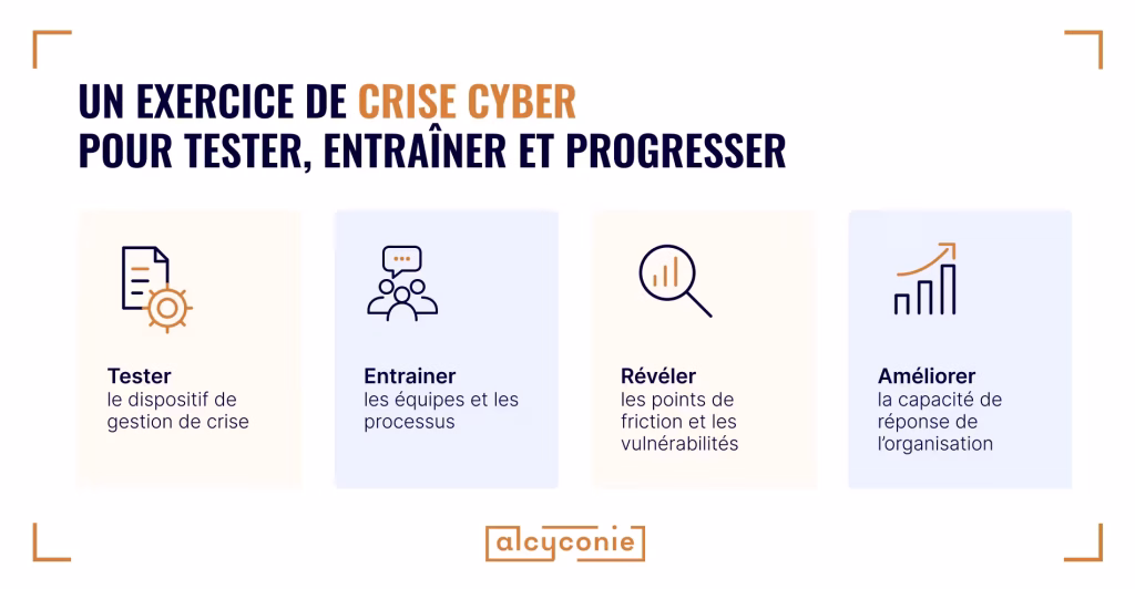 Schéma présentant les objectifs d’un exercice de crise cyber : tester le dispositif, entraîner les équipes, révéler les points de friction et améliorer la réponse.